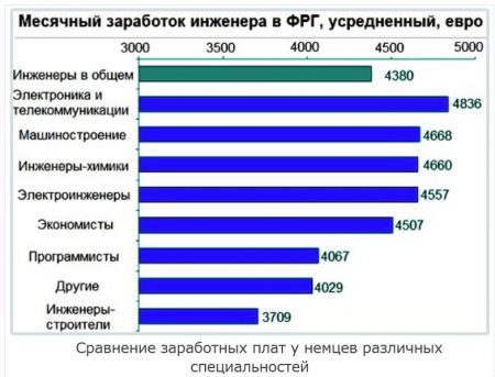 Середня зарплатня інженерів