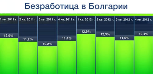 безробіття в Болгарії