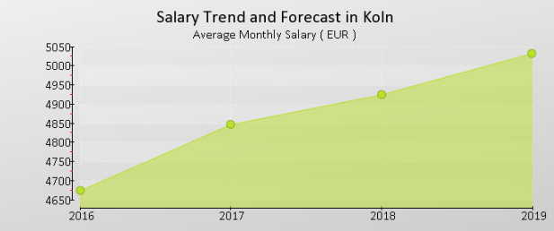 Заробітна плата у Кельні