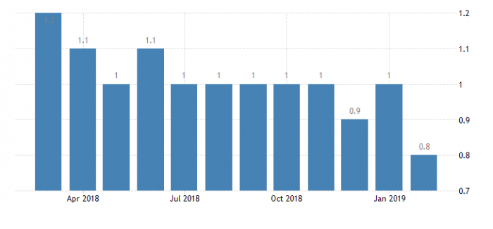 Безробіття в Таїланді