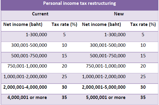 Прибутковий податок у Таїланді