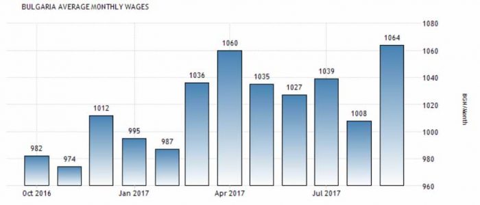 зарплата у Болгарії