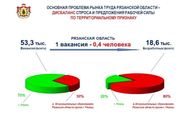 Ринок праці Рязанської області