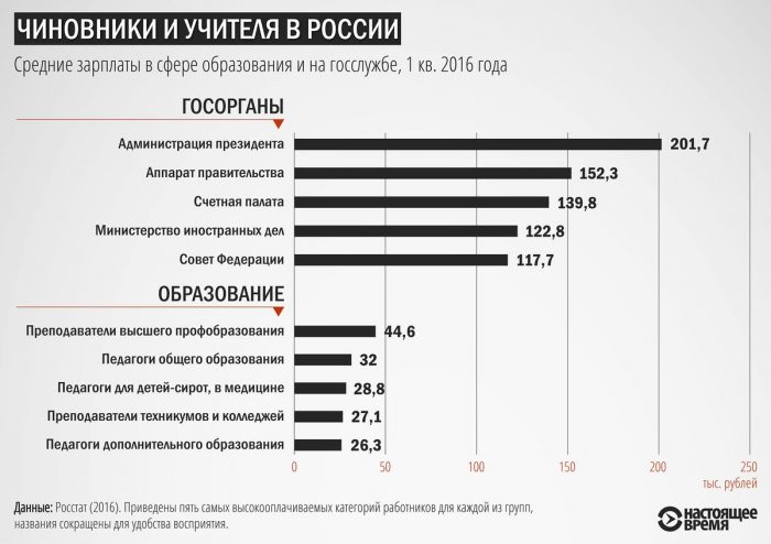 зарплати у сфері освіти та на держслужбі в Росії
