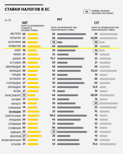 Порівняння податкових ставок у країнах ЄС
