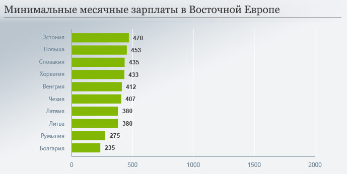 Мінімальна зарплата у країнах Східної Європи