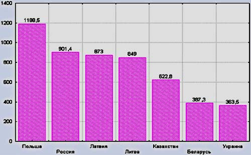 Польща середня зарплата 