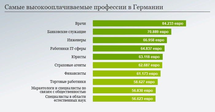 Високооплачувані німецькі професії