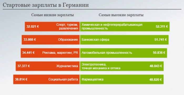 Заробітна плата у Німеччині