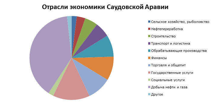 Економіка Саудівської Аравії