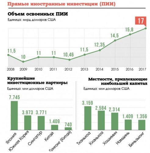 Іноземні інвестиції у В'єтнамі