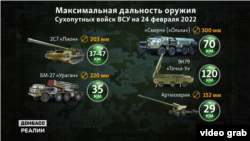 Дальнобойные системы Украины по состоянию на 24 февраля 2022 года