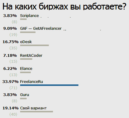  закордонні біржі фрілансу