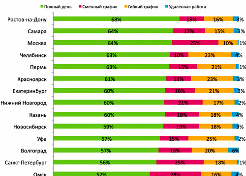 віддалені вакансії у Росії