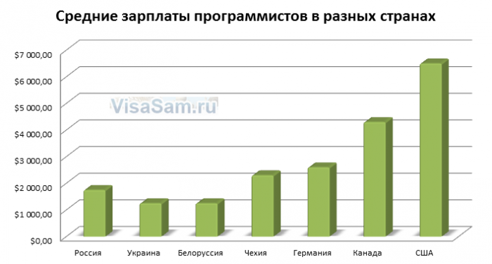Зарплати програмістів у світі