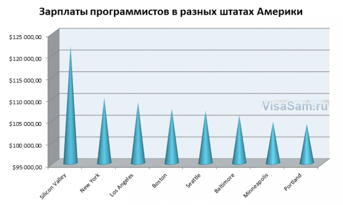 Зарплати програмістів у США