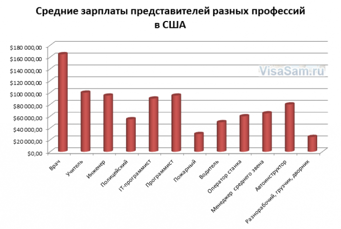 Зарплати за професіями у США