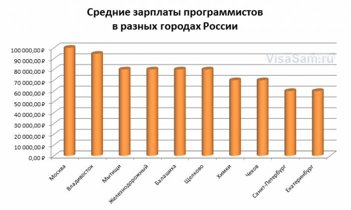 Зарплата програмістів у Росії