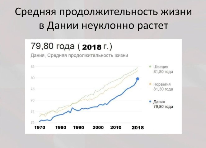 Тривалість життя у Данії