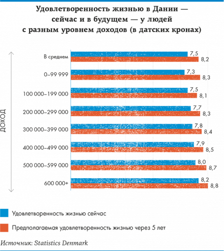 Життя в Данії у людей з різним рівнем доходу у різний час