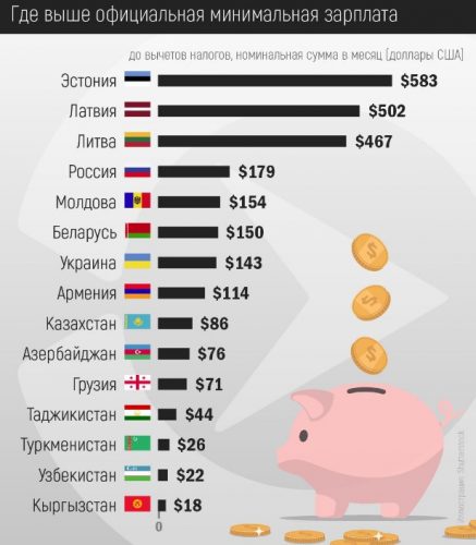 Зарплата у Латвії