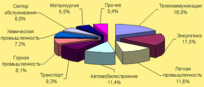 Вкладення в економіку