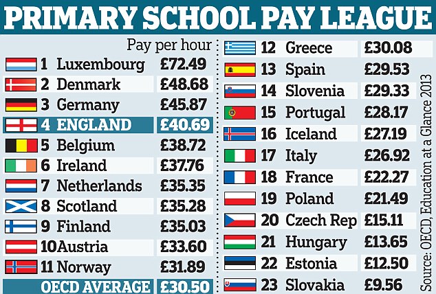 Середня заробітна плата вчителів у Великій Британії порівняно з іншими країнами