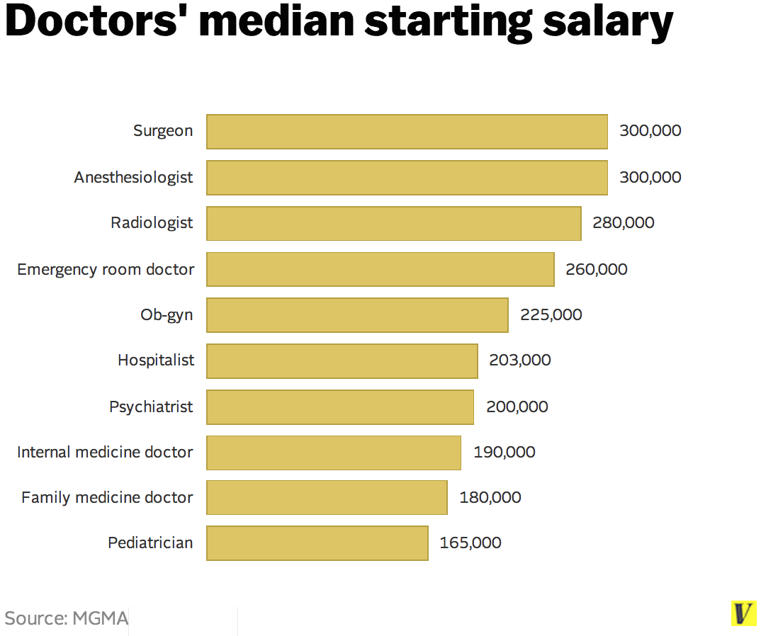 Середні заробітні плати медичних працівників у Великій Британії