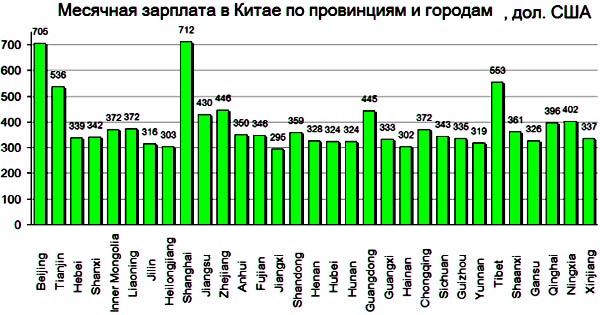 Середня зарплата у Пекіні