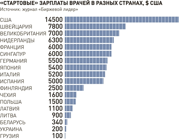 зарплата лікарів