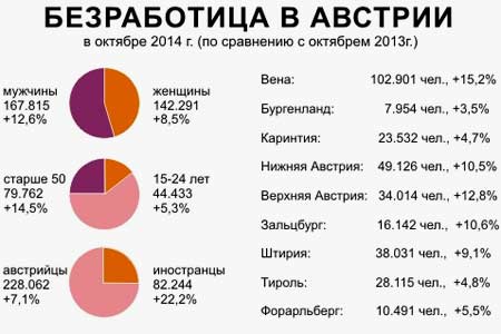 безробіття в Австрії