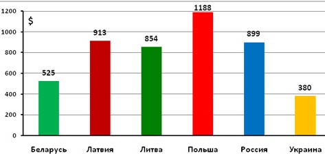 зарплата у Польщі