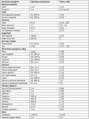 Вартість продуктів