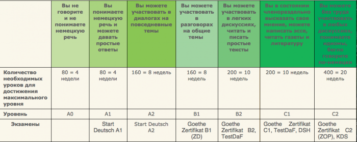 Рівні знання мови