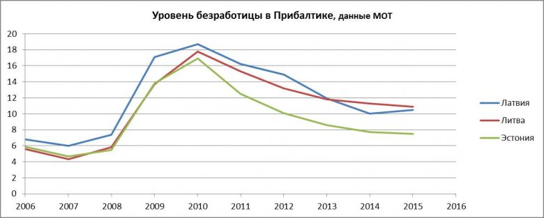 Графік динаміки безробіття 