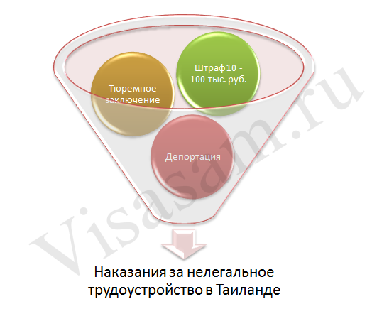 Покарання за нелегальне працевлаштування у Таїланді