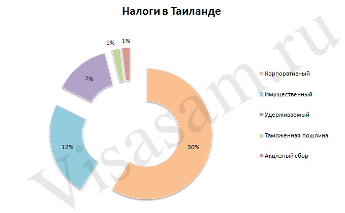 Податки у Таїланді