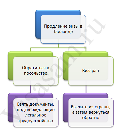 Продовження візи до Таїланду. 