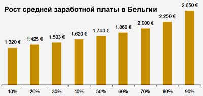 зарплата у Бельгії