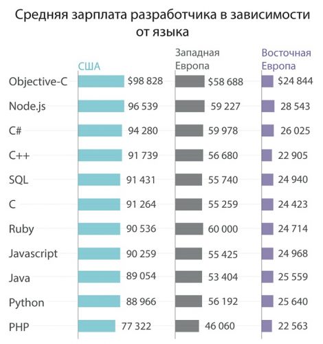 Приблизний річний дохід програмістів