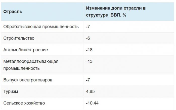 Частка ВВП у сферах економіки