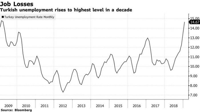 Рівень безробіття в Туреччині