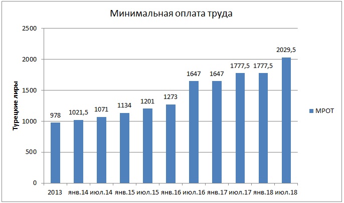 Мінімальний розмір оплати праці Туреччини