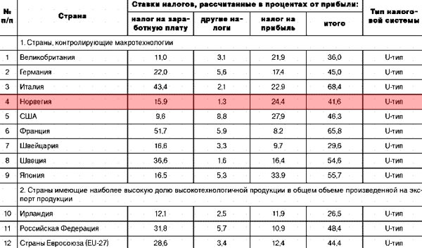 Норвегія розмір податків