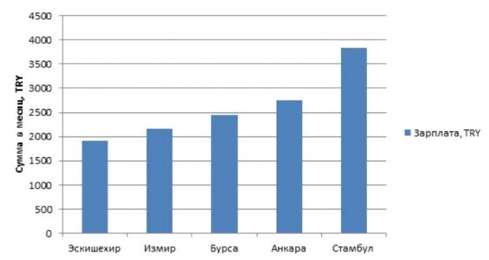 Зарплата у Туреччині