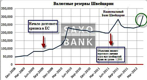 валютні резерви швейцарії 