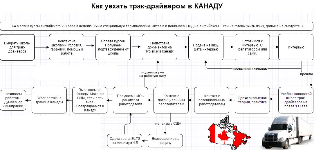 як стати трак-драйвером