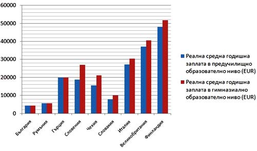 зарплата вчителів у Болгарії 