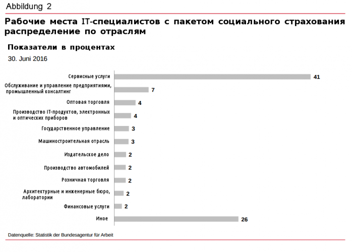 Робочі місця IT-фахівців з галузей у Німеччині