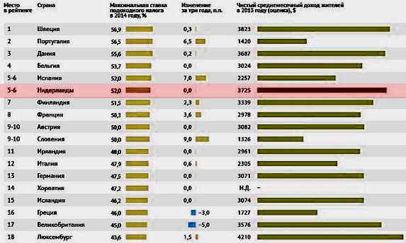 прибутковий податок Голландія 